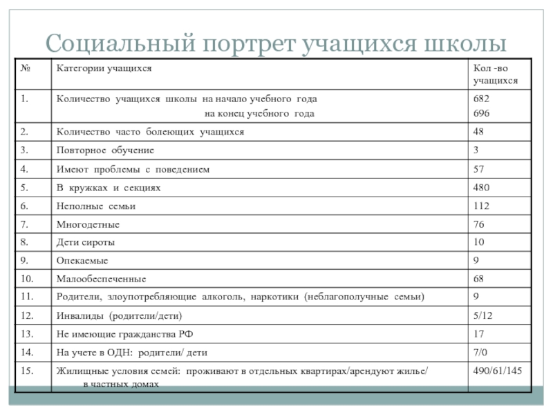 Характеристики социального портрета. Социальный портрет ученика. Социальный портрет учащегося. Социальный портрет студента. Социальный портрет школьника пример.