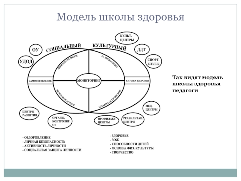 Модель здоровья. Школа моделей. Модель здоровья учителя. Модельная школа цель. Летово организационная модель.