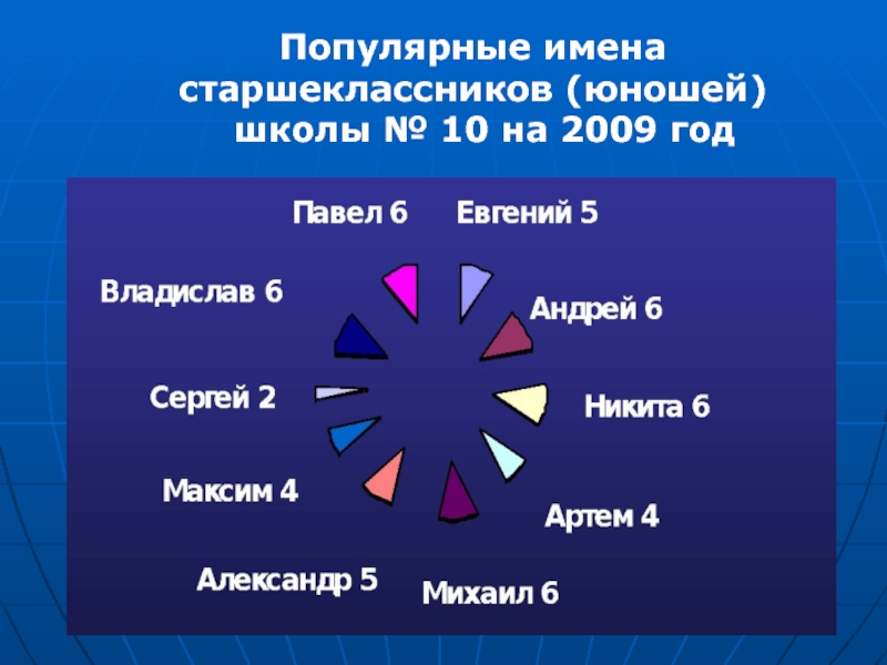 Популярные имена 2009. Популярные имена в 2009. Популярные имена презентация. Популярное имя Михаил. Самыми популярными именами Михаил.