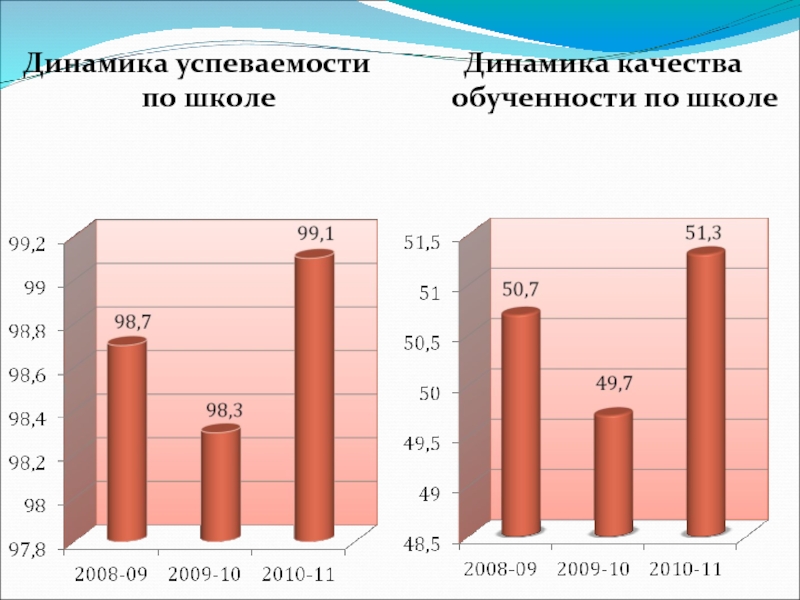 Школа динамика. Динамика успеваемости. Динамика качества обученности. Динамика успеваемости по скорочтению. Динамика успешности ребёнка.