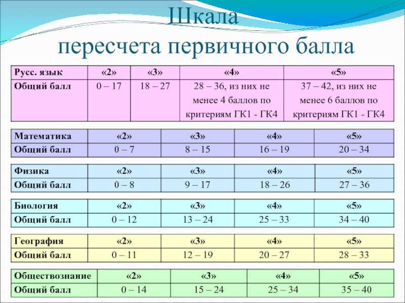 5 баллов 4 балла 3. Шкала баллов. Шкала перевода первичных баллов. Первичный суммарный балл. Первичные баллы по русскому.