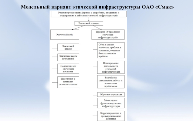 Оао инфраструктура. Элементы этической инфраструктуры. Инфраструктура этики. Основные элементы этической инфраструктуры. Этическая инфраструктура государственной службы функции.