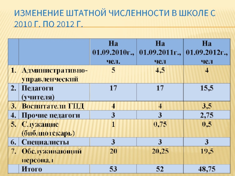 Оформить документ содержащий таблицу по образцу произвести расчет штатной численности по каждой