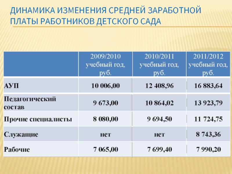 Средняя заработная плата работников транспорта 2020. Средняя заработная плата работника Ямалтрансстрой 2012-2014. Новороссийск средние зарплаты. Средняя зарплата специалиста детсада Бахчисарай.