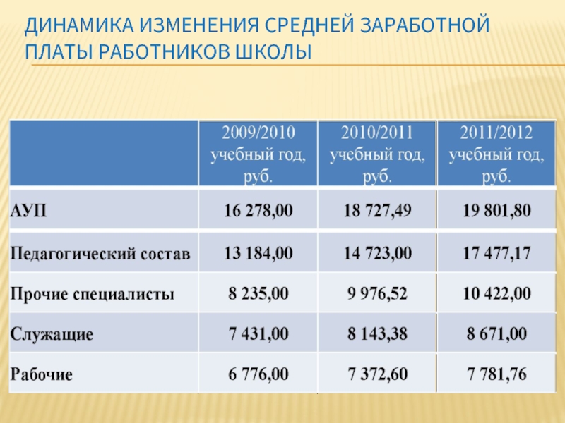 Средняя зарплата в санкт петербурге