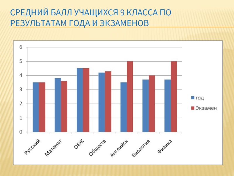 Средний балл ученика. Средний бал учащихся класса. Динамика средний балл ученика. Средний балл обучающихся.