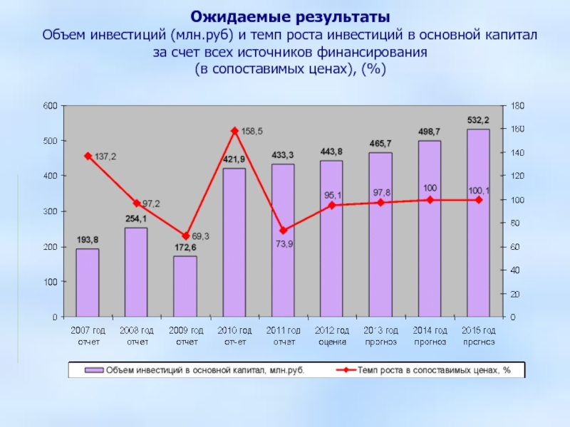 Ожидаемые результаты Объем инвестиций (млн.руб) и темп роста инвестиций в основной