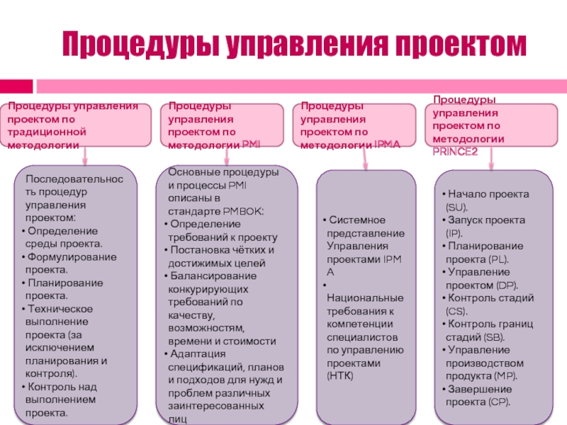 Проект процедуры. Процедуры управления проектом. Управленческие процедуры. Основные процедуры управления проектами. Управление проектами типа «процедура»..