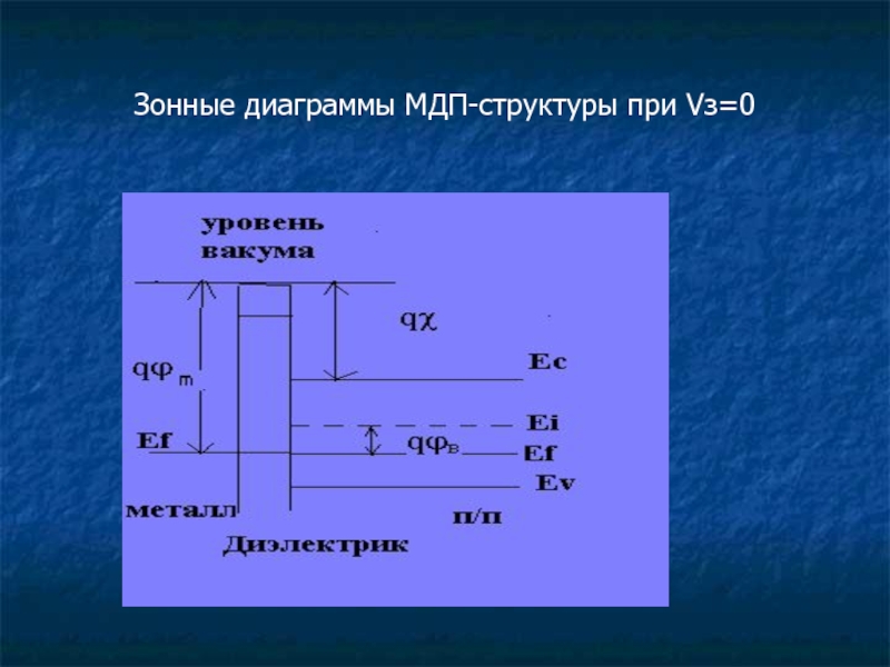 Зонная диаграмма мдп структуры