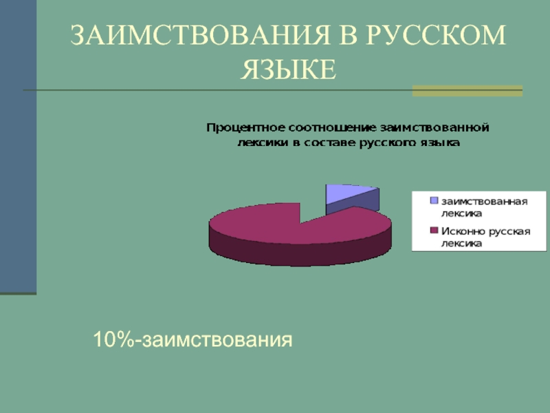 Процент заимствованных слов в русском языке диаграмма