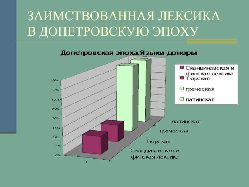 Иноязычная лексика в русском языке презентация