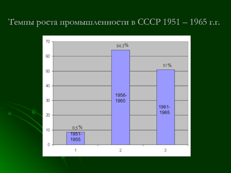 Рост отрасли. Темпы роста промышленности в СССР. Темпы роста промышленности Хрущева. Темпы роста промышленности 1950. Объемы роста промышленности СССР.