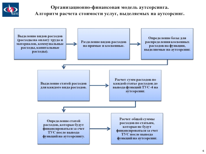 Предоставление аутсорсинга. Схема перехода на аутсорсинг. Алгоритм перехода на аутсорсинг. Передаче работ на аутсорсинг. Модели аутсорсинга.