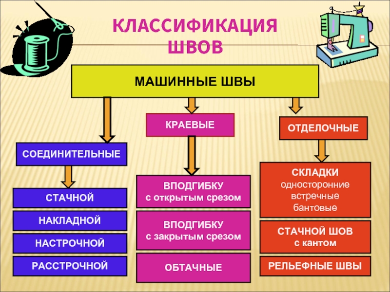 Технология машинных работ 7 класс презентация