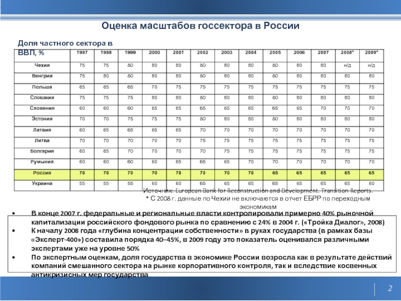 Оценка масштабов госсектора в России Доля частного сектора в ВВП, % Источник: