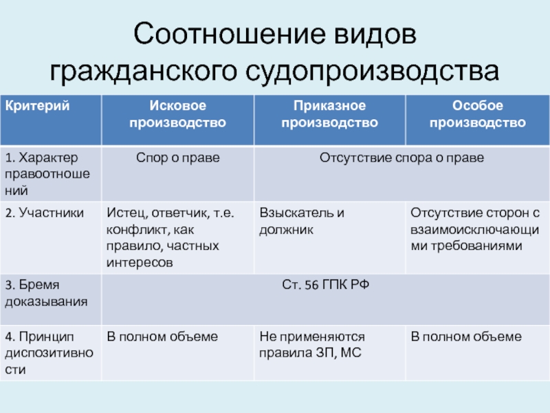 Гражданское судопроизводство план