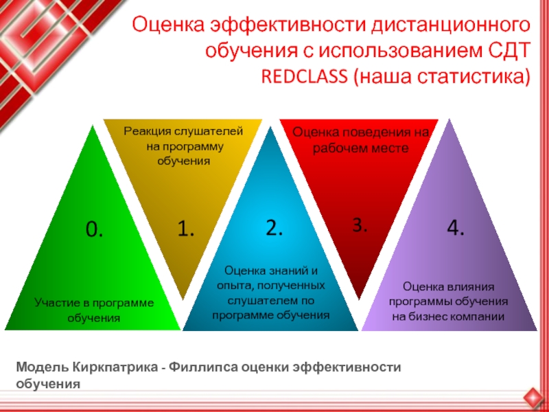 Этап оценки обучения. Пирамида Киркпатрика. Модель эффективности обучения Киркпатрика. Модель Филлипса оценка эффективности обучения. Киркпатрика модель оценки.
