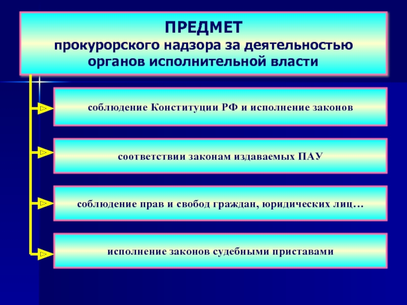 Предмет прокурорского надзора. Усиление прокурорского надзора ОАО РЖД 2022.