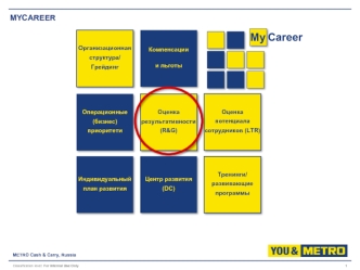 Results & Growth. Ежегодный процесс оценки эффективности внутри Metro Group
