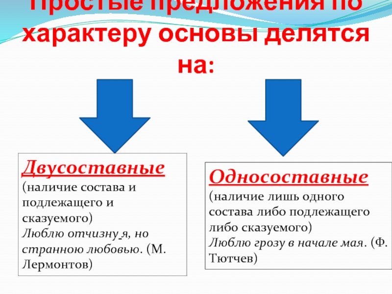 Какие бывают предложения по грамматической основе. Односоставные предложения по характеру грамматической основы. Простые предложения делятся на.