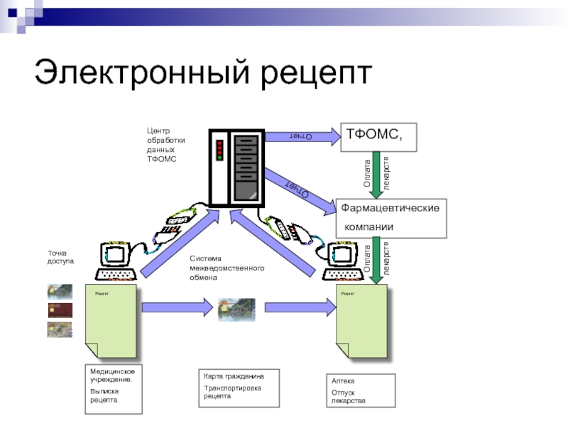 Технология электронного рецепта презентация