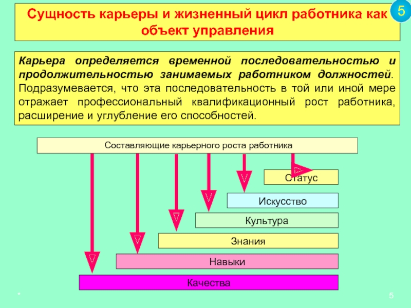 Суть карьеры. Последовательность должностей специалист. Временная последовательность. Карьера как объект управления. Профессионально-квалификационные факторы.