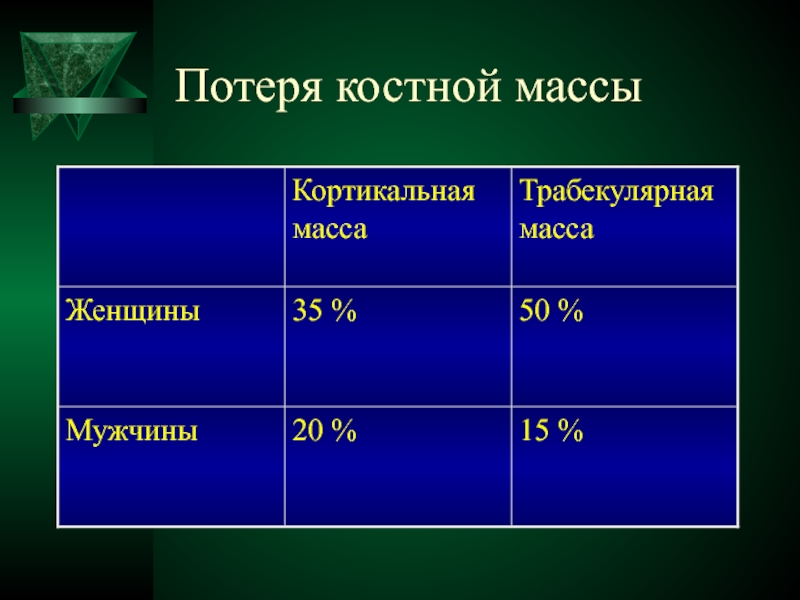 Масса костей. Потеря костной массы. Потеря костной массы с возрастом. Уменьшение костной массы. Сокращение костной массы.