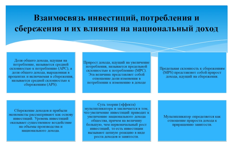 Доход потребление сбережение. Взаимосвязь инвестиций и национального дохода. Взаимосвязь национального дохода, сбережений и инвестиций. Инвестиции потребление и сбережение их взаимосвязь. Отношение потребления к доходу.