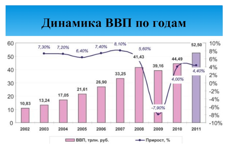 Что такое динамика. Динамика ВВП. Динамика валового продукта. Динамика инвестиций и ВВП. Динамика объема ВВП на наш год.