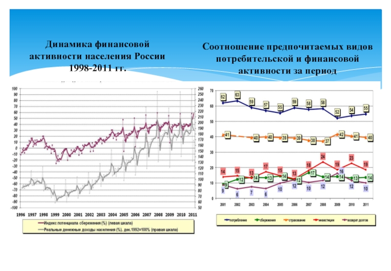 Динамика финансов. Динамика покупательской активности. Потребительская активность населения. График покупательской активности. Индекс потребительской активности.