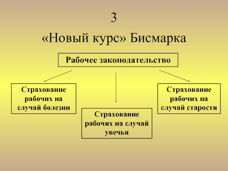 Политика бисмарка. Новый курс Бисмарка. Рабочее законодательство в Германии 19 века. Социальные реформы Бисмарка. Реформы Бисмарка в Германии.