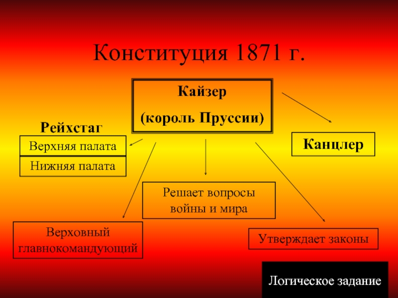 Образование германской империи конституция 1871 г презентация