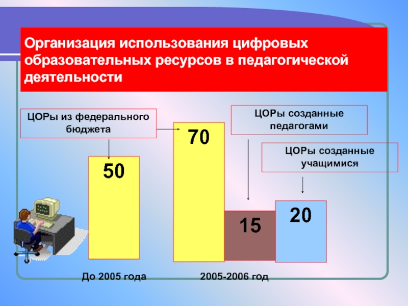 Организация применения. Цифровые образовательные ресурсы в педагогической деятельности. Цифровые ресурсы в ДОУ. Проектирование цифрового образовательного ресурса. Использование ЦОР.