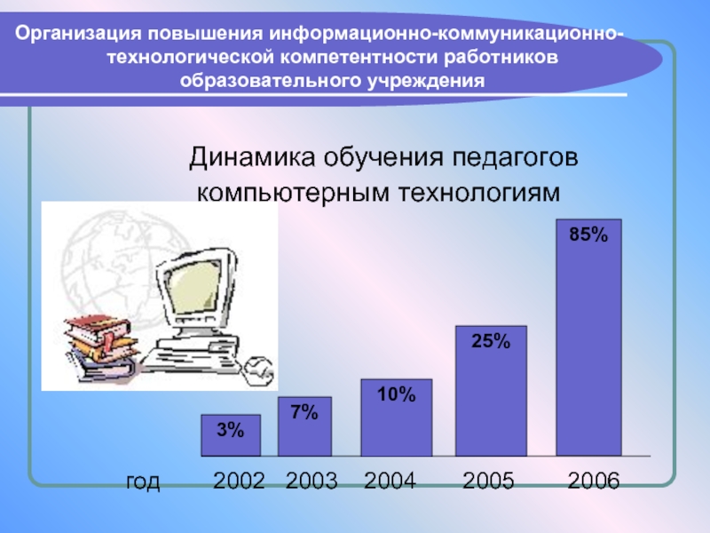 Динамика обучения. Компьютеризация школ в 2000. Информационная компетентность работников образования это. Компьютеризация статистика.