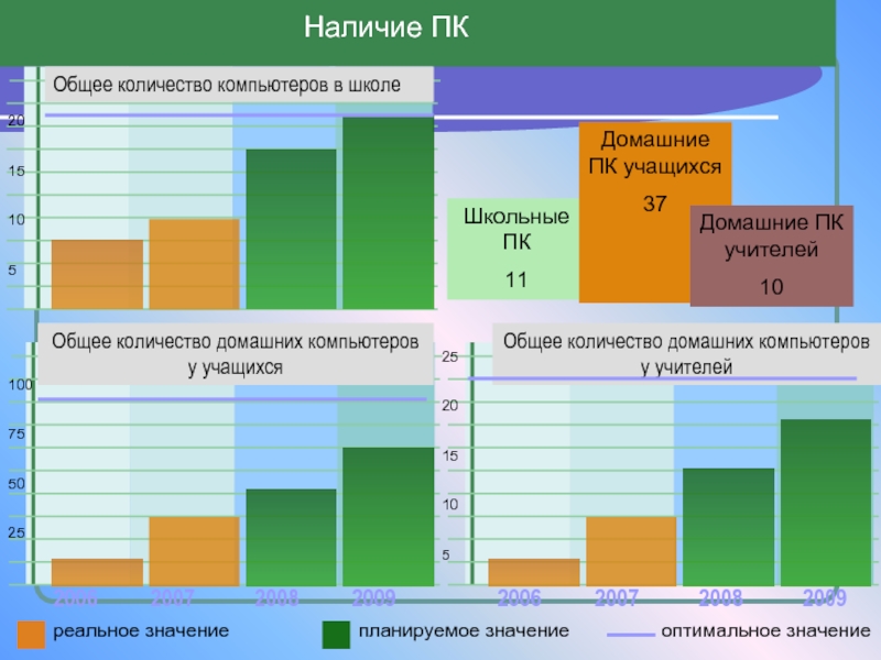 Количество домашний. Общее количество. Анализ компьютеров в школе. Количество компьютеров в школе. График количества компьютеров.