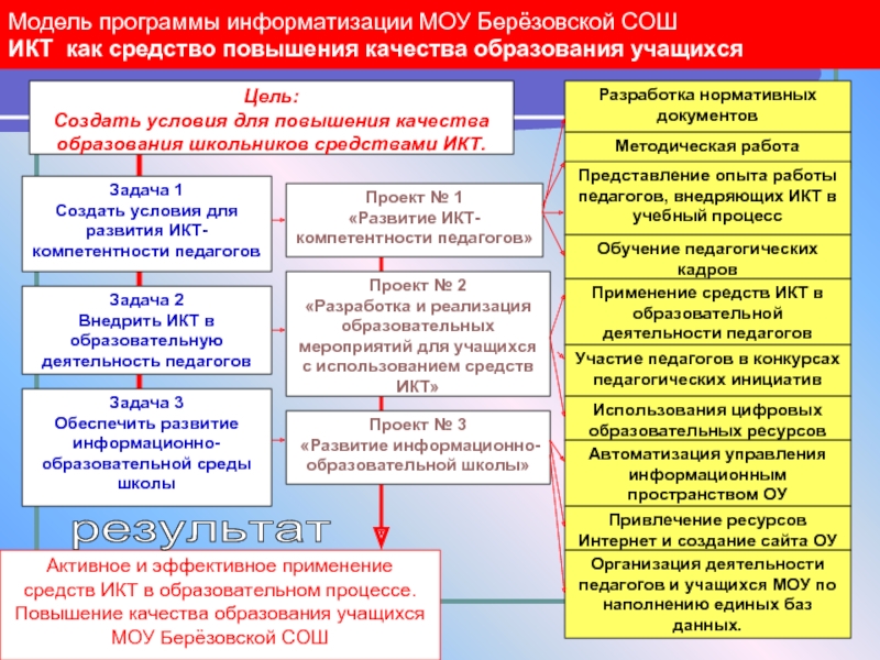 Модель программы. Модели информатизации. Применение средств ИКТ как условие повышения качества образования. Повышение качества образования средствами ИКТ. Модель повышения качества.