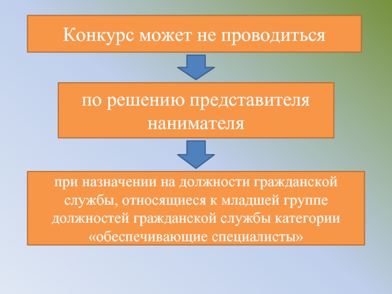 Вправе конкурс. Поступление на госслужбу презентация. Испытание при поступлении на государственную гражданскую службу. Решение представителя нанимателя.