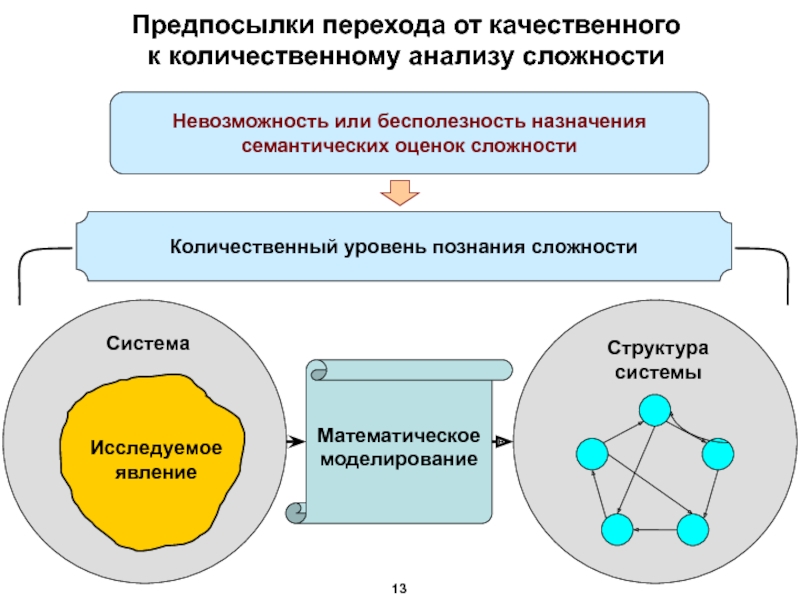 Теоретические и практические аспекты. Структура системы математическое моделирование. Предпосылки перехода. Структурная сложность системы это. Оценка сложности системы.