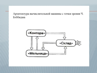 Архитектура вычислительной машины с точки зрения Ч. Бэббиджа