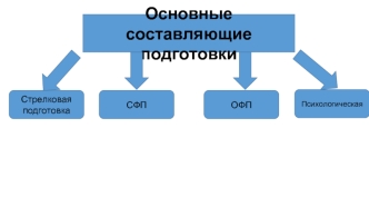 Составляющие подготовки