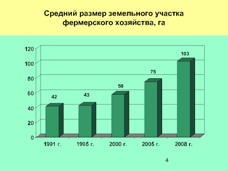 Площадь земель фермерского хозяйства 42 гектара. Средний размер фермерского хозяйства в России. Средний размер земельного участка. Средний размер фермерского хозяйства в США. Число зарегистрированных крестьянских (фермерских) хозяйств.