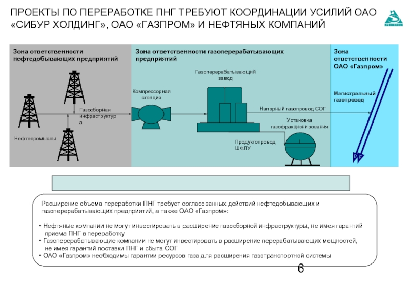 Технология нефти и газа кем работать. Схема переработки попутного нефтяного газа. Способы утилизации попутного нефтяного газа. Способы переработки попутного газа. Схема утилизации попутного нефтяного газа.