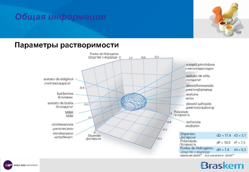 Параметры сведения. Параметры информации.