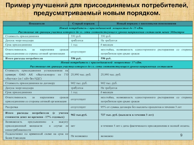 Пример улучшения. Оплата за технологическое присоединение к электрическим сетям. Рассрочка платы за технологическое присоединение. Технологическое присоединение 550 руб. Стоимость присоединенной электрической мощности.