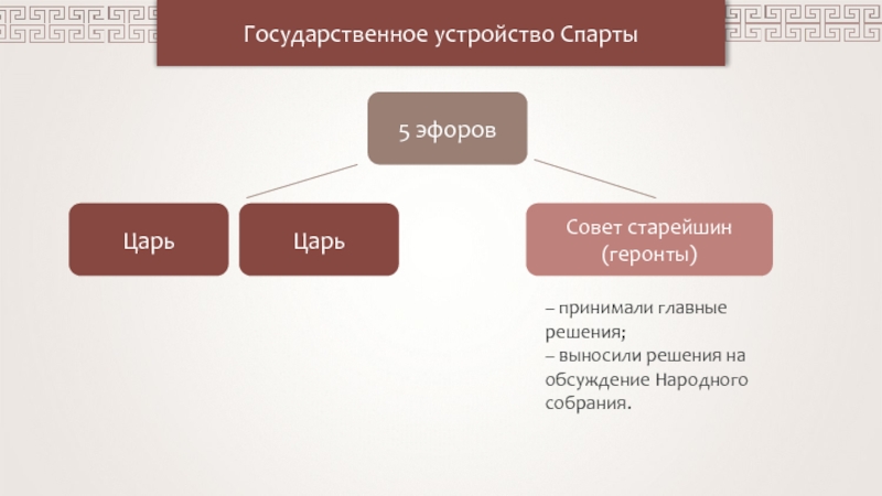 Схема политического устройства спарты