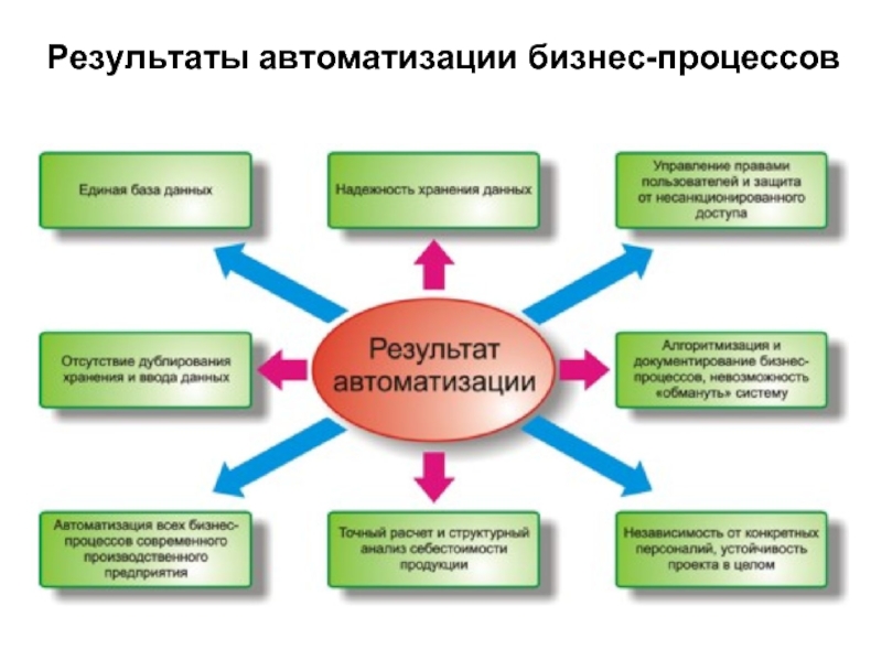 Цель проекта автоматизации