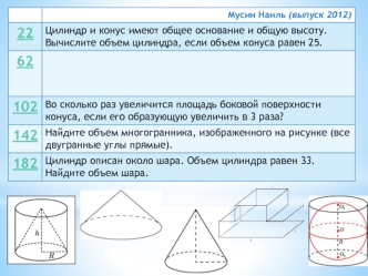 Мусин Наиль (выпуск 2012) 22 Цилиндр и конус имеют общее основание и общую высоту. Вычислите объем цилиндра, если объем конуса равен 25. 62 102 Во сколько.