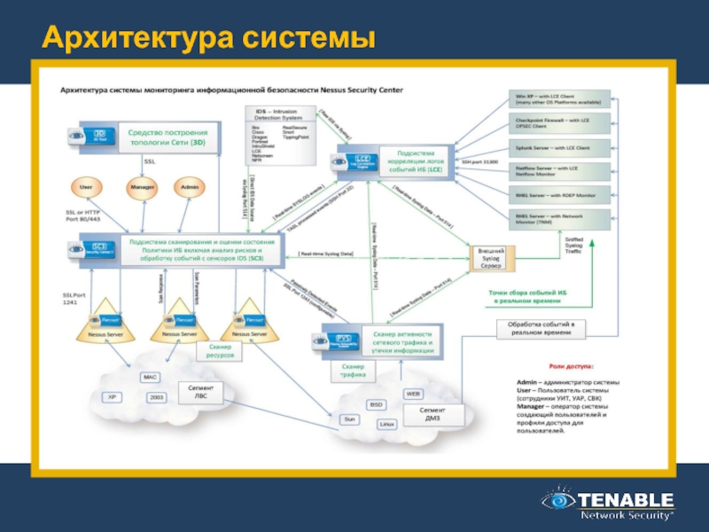 Архитектура системы. Архитектура системы защиты информации пример. Техническая архитектура информационной системы. Функциональная архитектура информационной системы. Архитектура системы информационной безопасности схема.