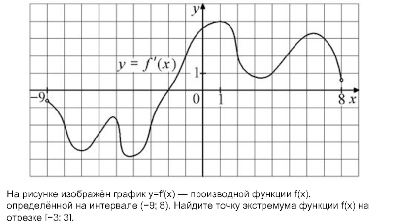 На рисунке изображен график функции y f x производной функции определенной на интервале