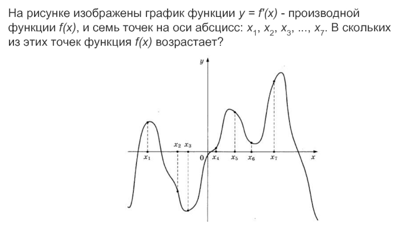 На рисунке изображен график производной функции f x на оси абсцисс отмечены 10 точек